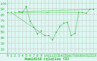 Courbe de l'humidit relative pour Jijel Achouat