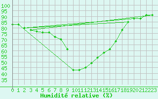 Courbe de l'humidit relative pour Xert / Chert (Esp)