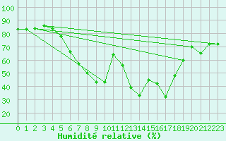 Courbe de l'humidit relative pour Ulm-Mhringen