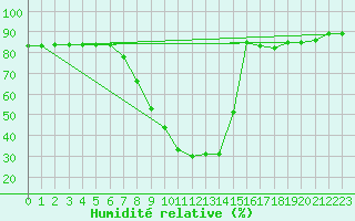 Courbe de l'humidit relative pour Roc St. Pere (And)