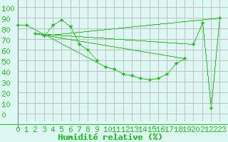 Courbe de l'humidit relative pour Grosseto