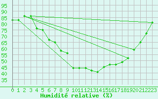 Courbe de l'humidit relative pour Vaxjo