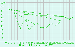 Courbe de l'humidit relative pour Lancelin