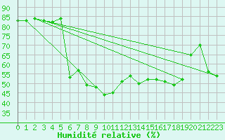 Courbe de l'humidit relative pour Eisenstadt