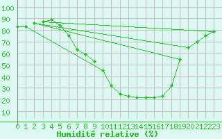 Courbe de l'humidit relative pour Leibstadt