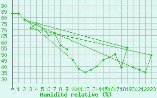 Courbe de l'humidit relative pour Figari (2A)