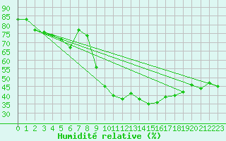 Courbe de l'humidit relative pour Figari (2A)