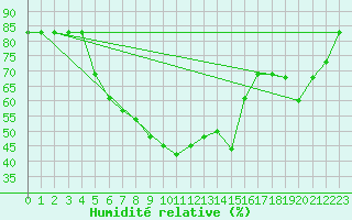 Courbe de l'humidit relative pour Hatay