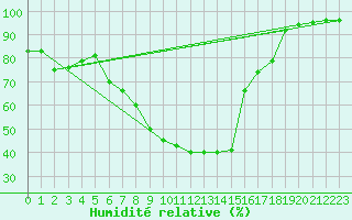 Courbe de l'humidit relative pour Wernigerode