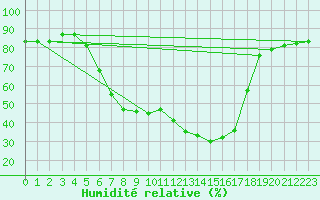 Courbe de l'humidit relative pour Adjud