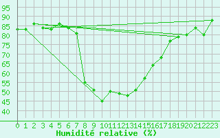 Courbe de l'humidit relative pour Gaddede A