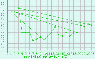 Courbe de l'humidit relative pour Pian Rosa (It)