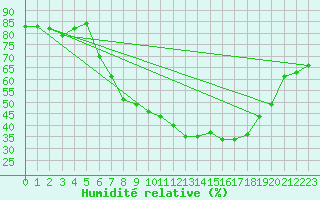 Courbe de l'humidit relative pour Leinefelde