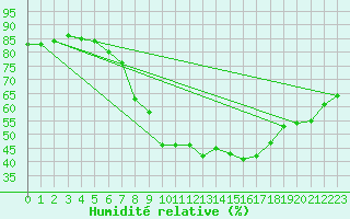 Courbe de l'humidit relative pour Pommelsbrunn-Mittelb
