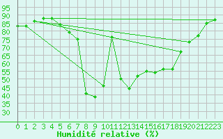 Courbe de l'humidit relative pour Kaisersbach-Cronhuette