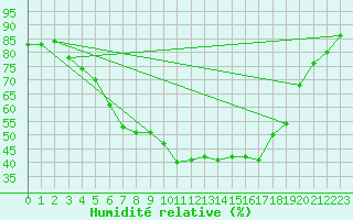 Courbe de l'humidit relative pour Juupajoki Hyytiala