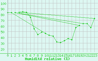 Courbe de l'humidit relative pour Sattel-Aegeri (Sw)