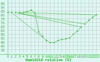 Courbe de l'humidit relative pour Porreres