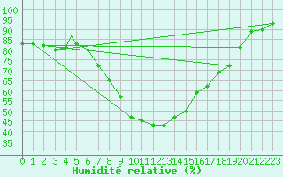Courbe de l'humidit relative pour Aydin