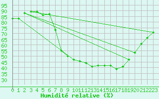 Courbe de l'humidit relative pour Lagunas de Somoza