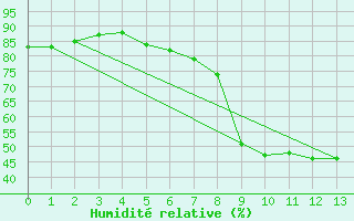 Courbe de l'humidit relative pour Wittenberg