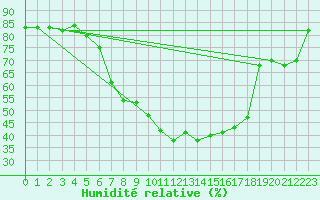 Courbe de l'humidit relative pour Czestochowa