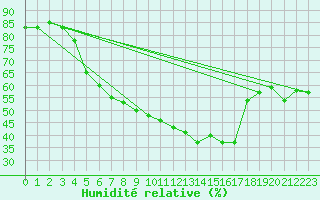 Courbe de l'humidit relative pour Sremska Mitrovica
