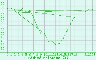 Courbe de l'humidit relative pour Campobasso