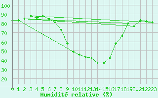 Courbe de l'humidit relative pour Baruth