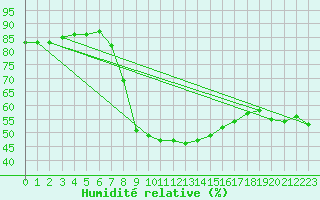 Courbe de l'humidit relative pour Saint Michael Im Lungau