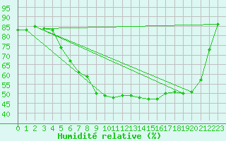 Courbe de l'humidit relative pour Rensjoen