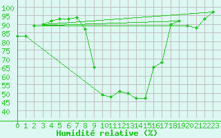 Courbe de l'humidit relative pour Hyres (83)