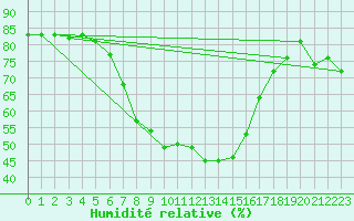 Courbe de l'humidit relative pour Lublin Radawiec