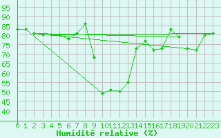Courbe de l'humidit relative pour Dravagen
