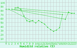 Courbe de l'humidit relative pour Pescara