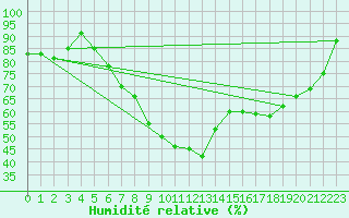 Courbe de l'humidit relative pour Stuttgart / Schnarrenberg