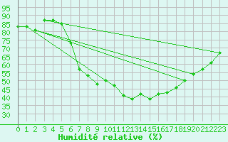 Courbe de l'humidit relative pour Kramolin-Kosetice