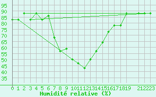 Courbe de l'humidit relative pour Alexandria / Nouzha