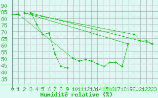 Courbe de l'humidit relative pour Flhli