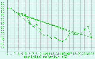 Courbe de l'humidit relative pour Porkalompolo