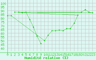 Courbe de l'humidit relative pour Grosseto