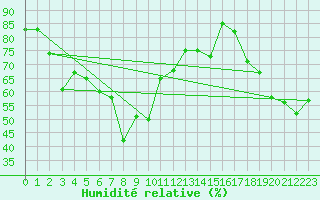 Courbe de l'humidit relative pour Moca-Croce (2A)