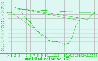 Courbe de l'humidit relative pour Inari Vayla