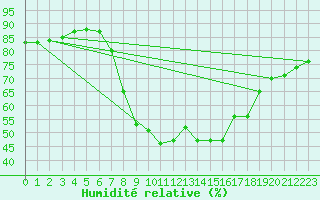 Courbe de l'humidit relative pour Figari (2A)