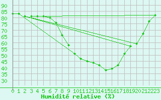 Courbe de l'humidit relative pour Genthin