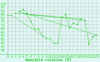 Courbe de l'humidit relative pour Grosseto