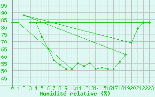 Courbe de l'humidit relative pour Pescara