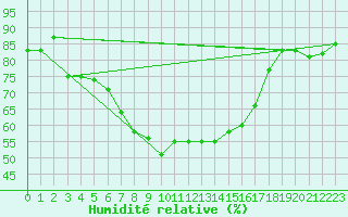 Courbe de l'humidit relative pour Joutseno Konnunsuo