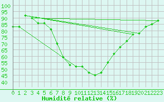 Courbe de l'humidit relative pour Bernina