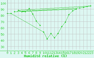 Courbe de l'humidit relative pour Vredendal